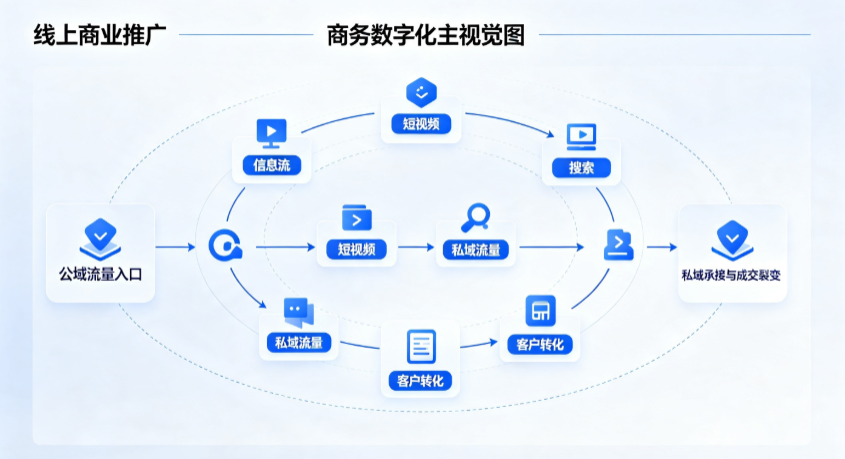 正阳县线上商业推广怎么做？全域流量闭环搭建与低成本转化实战指南